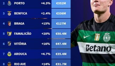 Transfermarkt Official: Top10 equipas com o maior valor de mercado na Liga Portugal