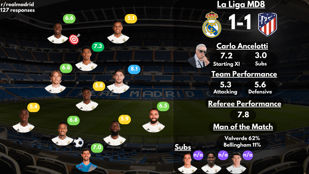 [Post Match Survey Results] Real Madrid 1-1 Atlético Madrid