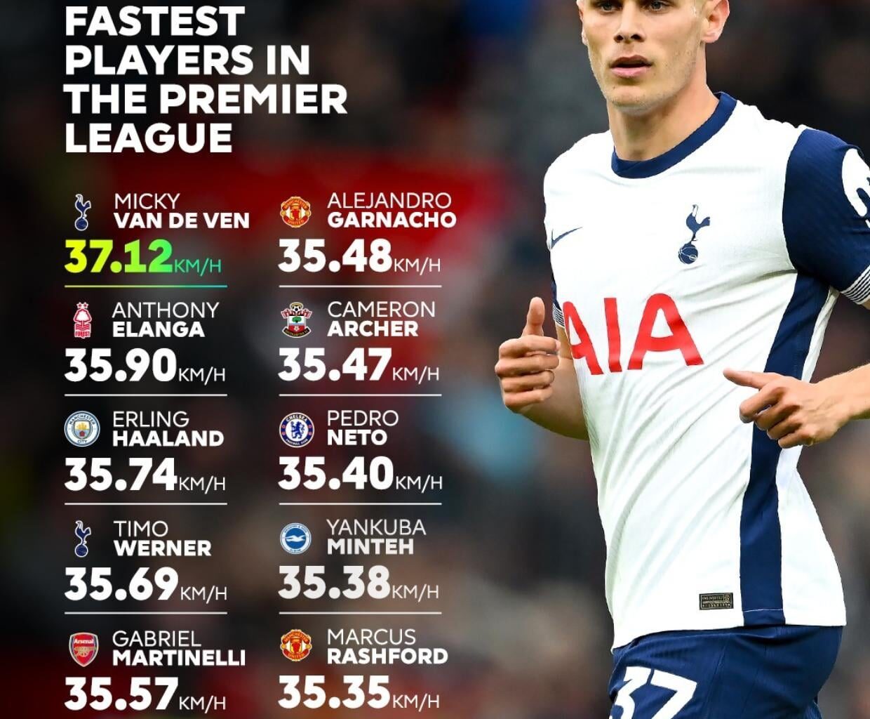 Fastest players in the Premier League