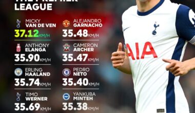 Fastest players in the Premier League