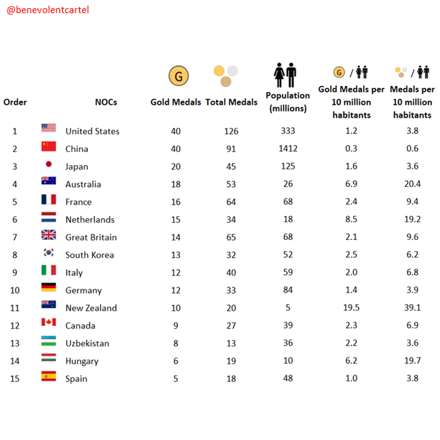 [OC] Was Dominica the most efficient at getting medals?
