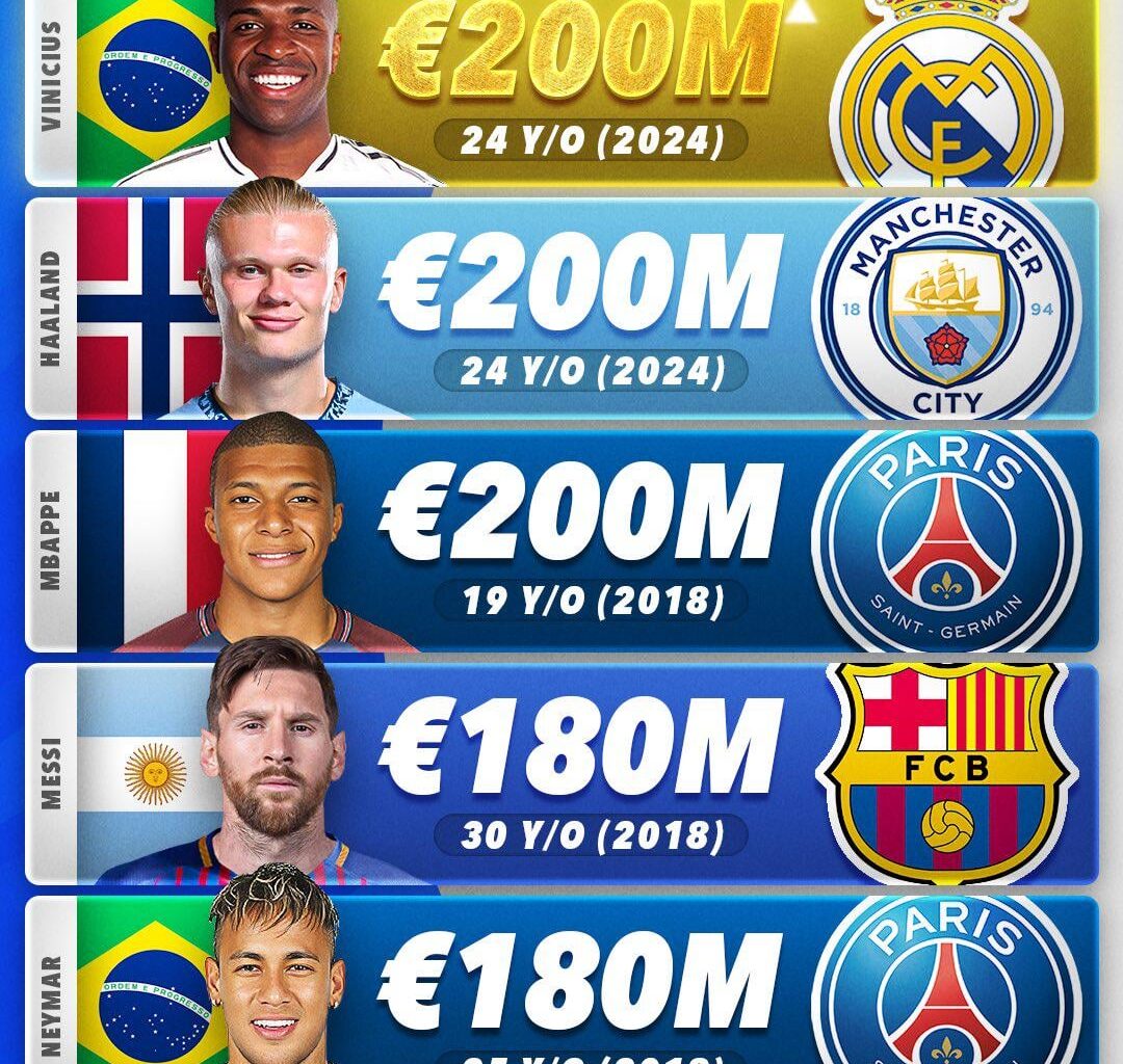 Vinicius Jr market value has now INCREASED to €200M. He becomes The MOST valuable football players of all time, since Transfermarkt started.