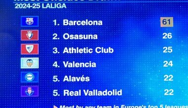 Most Offsides Drawn in LaLiga. A Masterpiece of Modern Defending