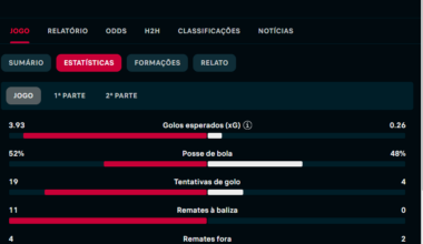 Resumo estatístico do Benfica vs At. Madrid