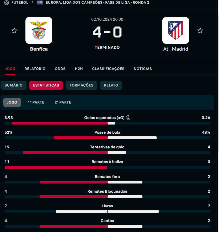 Resumo estatístico do Benfica vs At. Madrid