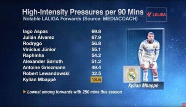 High-Intensity Pressures Per 90 Min Among Notable LaLiga Forwards
