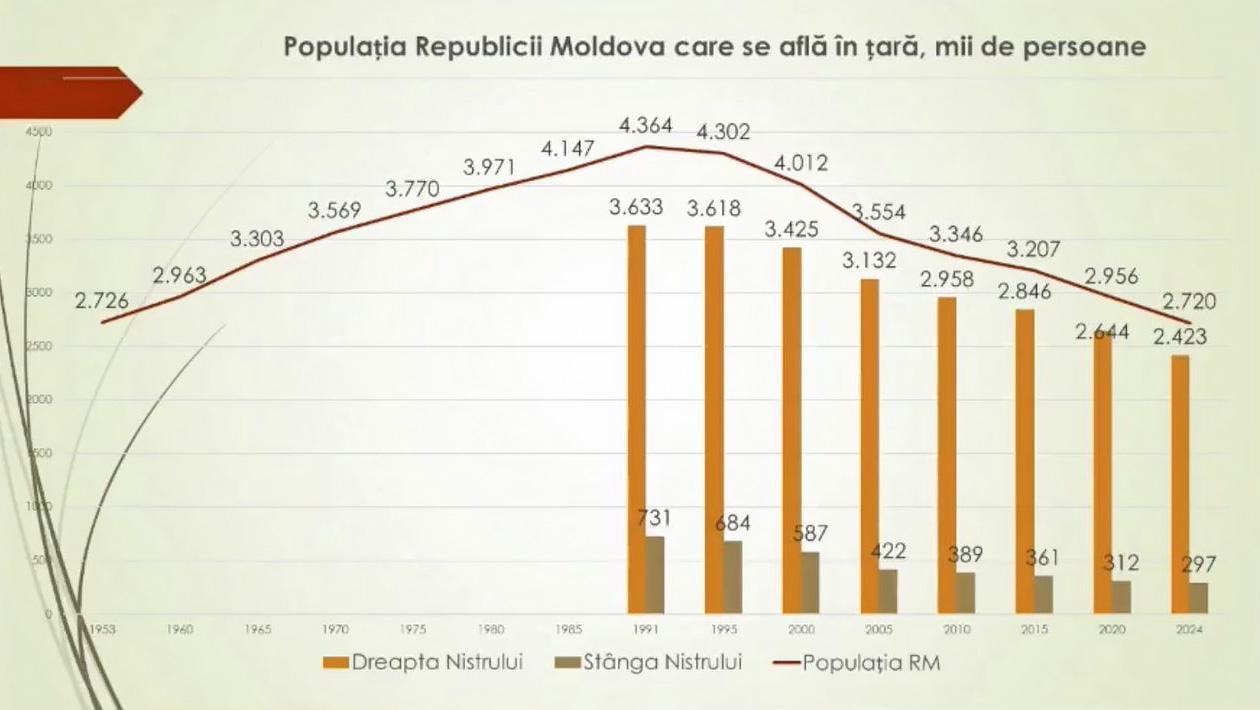 In 2024, Moldova's population reached the same level it had 71 years ago (2.7m)