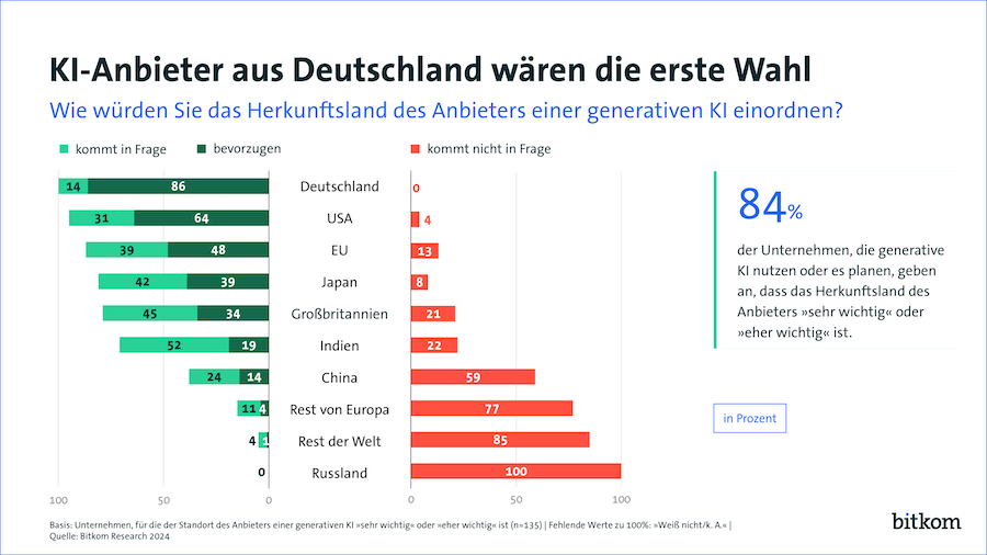 Wirtschaft wünscht sich Künstliche Intelligenz aus Deutschland 1 ki