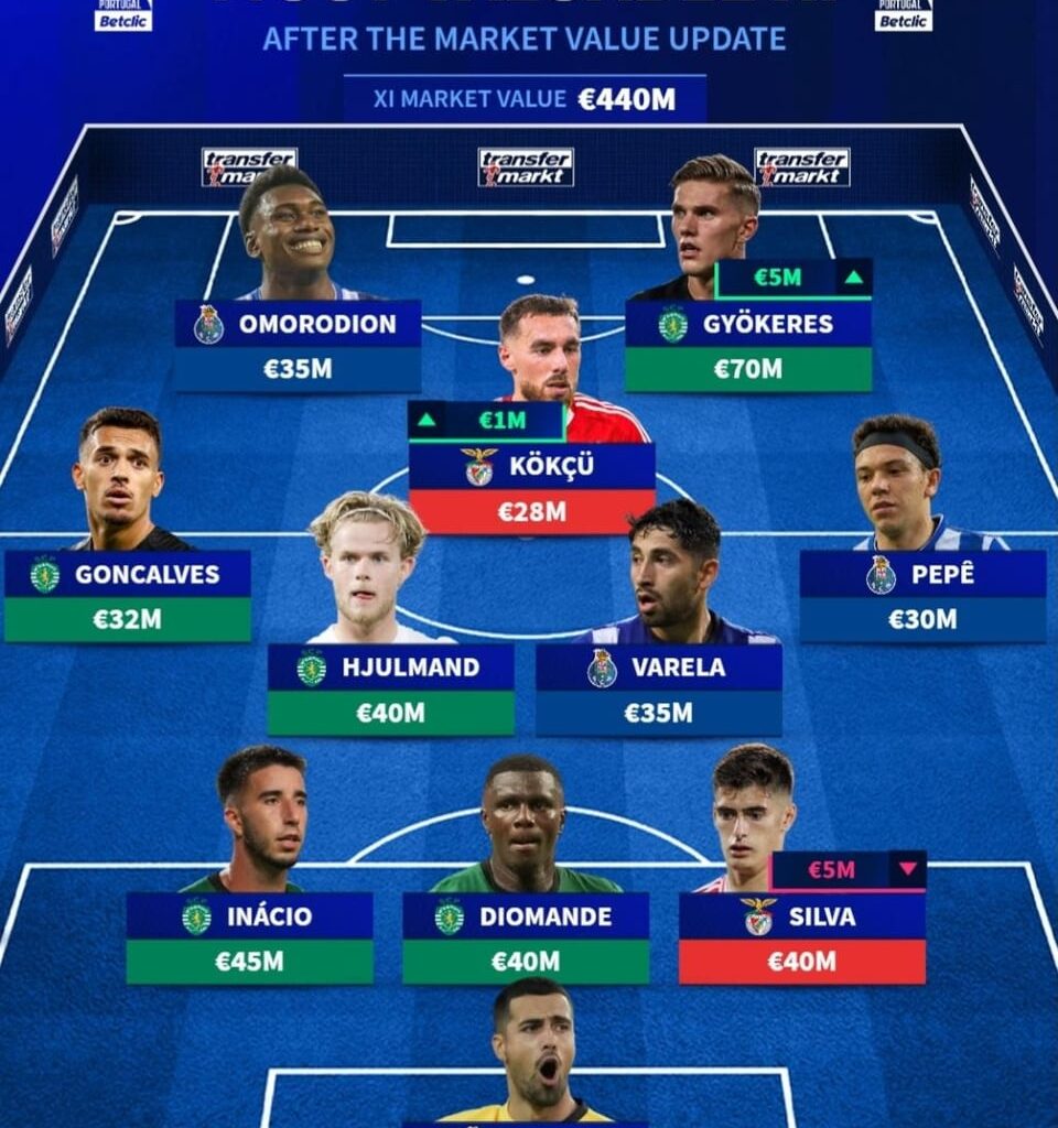 Transfermarkt Liga Portugal: Novo Update.