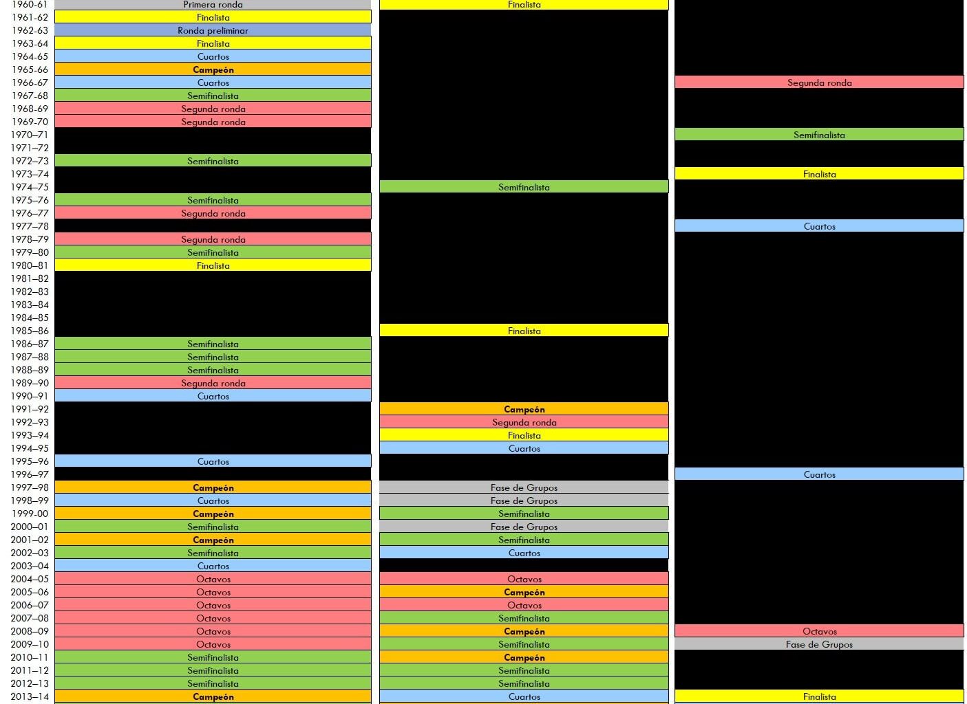 Real Madrid, Barcelona and Atlético in the European Cup/Champions League. (from https://x.com/DonShelby__)