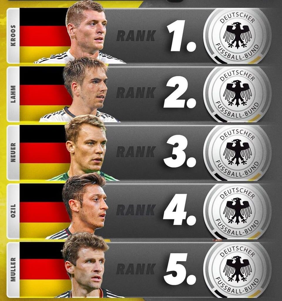 Top 5 players[Germany, France, England, Spain] score 90