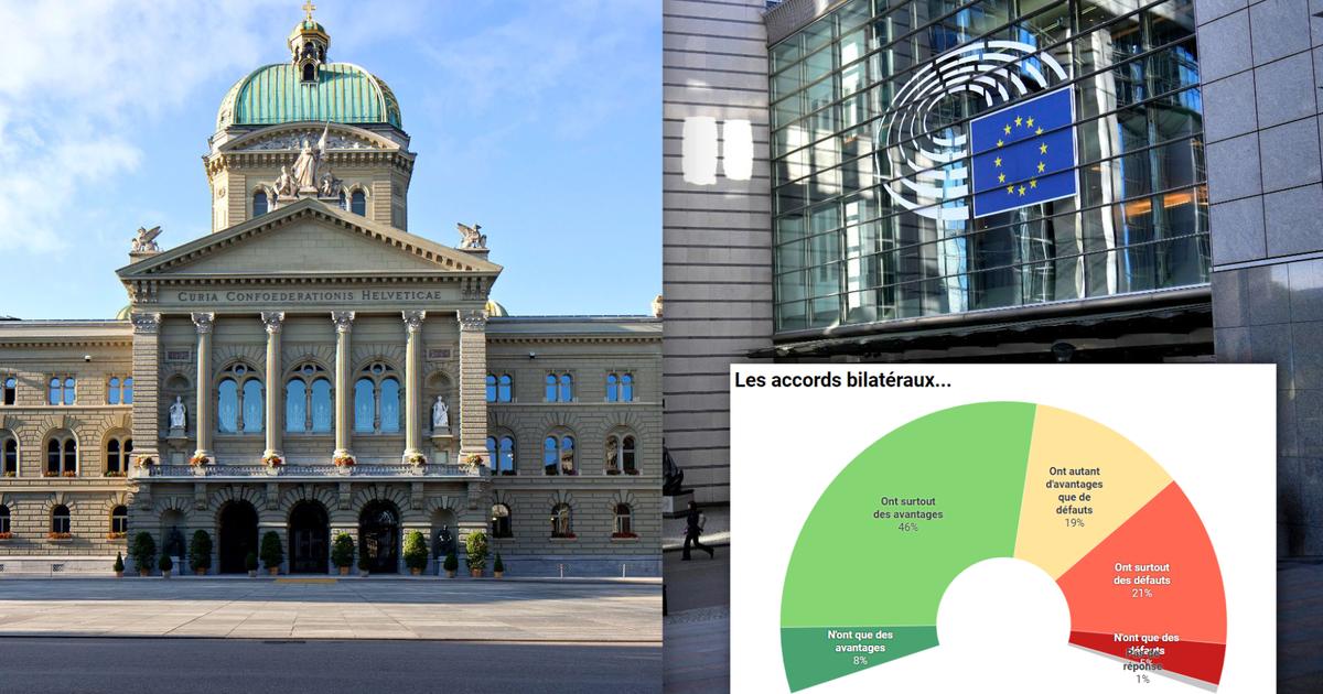 Une majorité des Suisses soutiennent les bilatérales, selon un sondage SSR - rts.ch