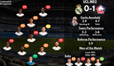 [Post Match Survey Results] Real Madrid 0-1 Lille