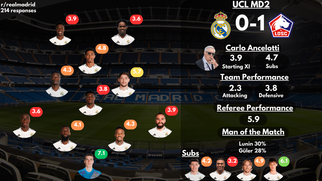 [Post Match Survey Results] Real Madrid 0-1 Lille