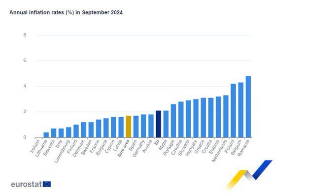 Euro area annual inflation at 1.7% in September 2024