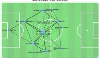 Comparison between Lille's passing map VS Real Madrid's passing map for the entire match
