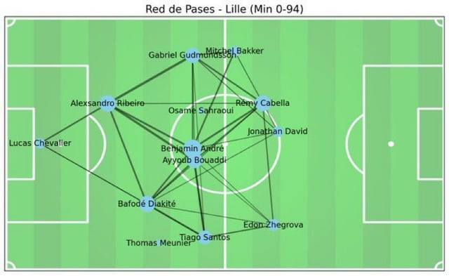Comparison between Lille's passing map VS Real Madrid's passing map for the entire match
