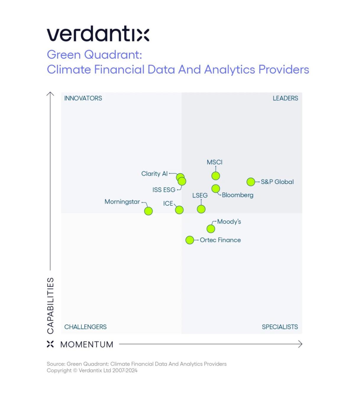 Info graphic point graph. "Verdantix green quadrant: climate financial data and analysis providers".