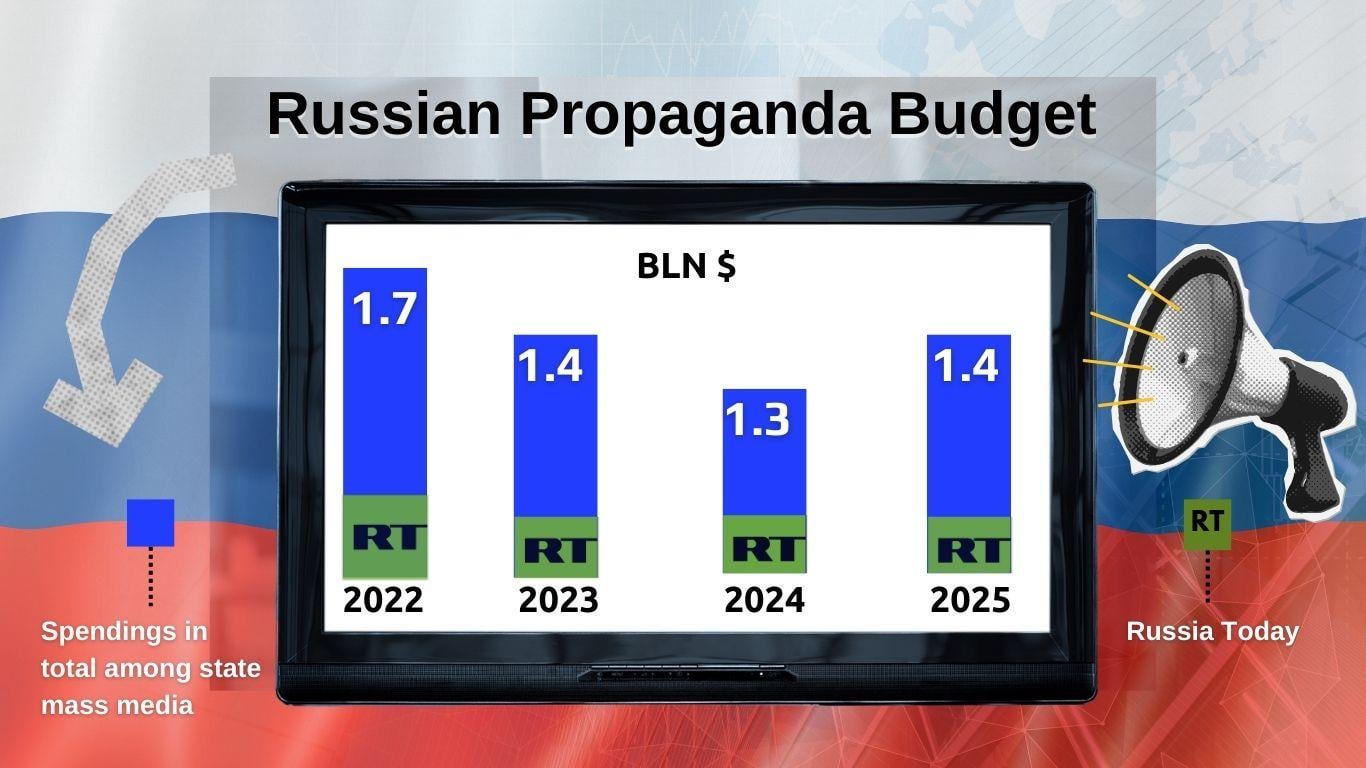 How Russian propaganda spending changed during a full-scale war against Ukraine.