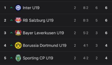 Inter’s youth team currently sit top of the table in the UYL defeating Red Star 4-0 and  beating City 4-2 in the first match week.