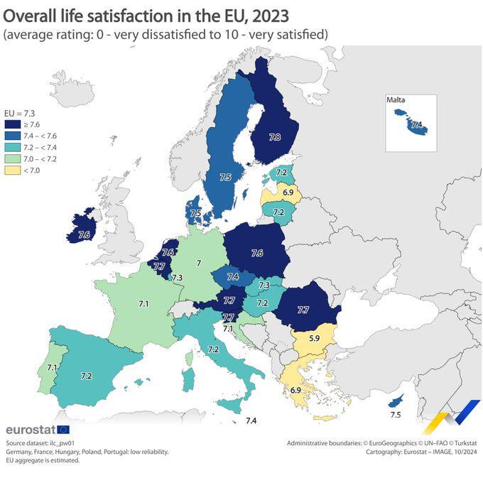 Average life satisfaction in the EU rated 7.3 out of 10 in 2023; Highest in Finland (7.8) and lowest in Bulgaria (5.9)