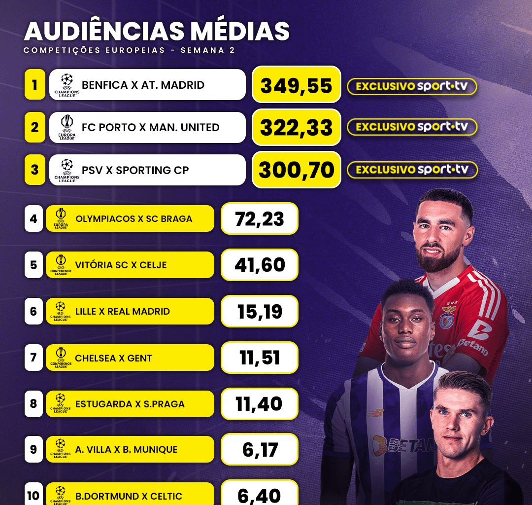 Audiências Médias dos Jogos Europeus desta semana, na Sporttv