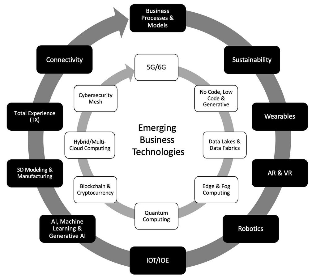 Gartner’s 2025 Strategic Technology Trends Are Just Right.