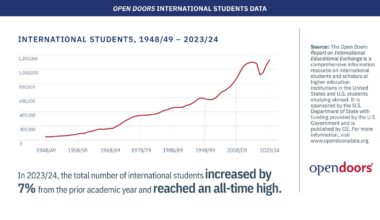 U.S. Hosts Record 1.12 Mln International Students, Adding $50 Bln To Economy