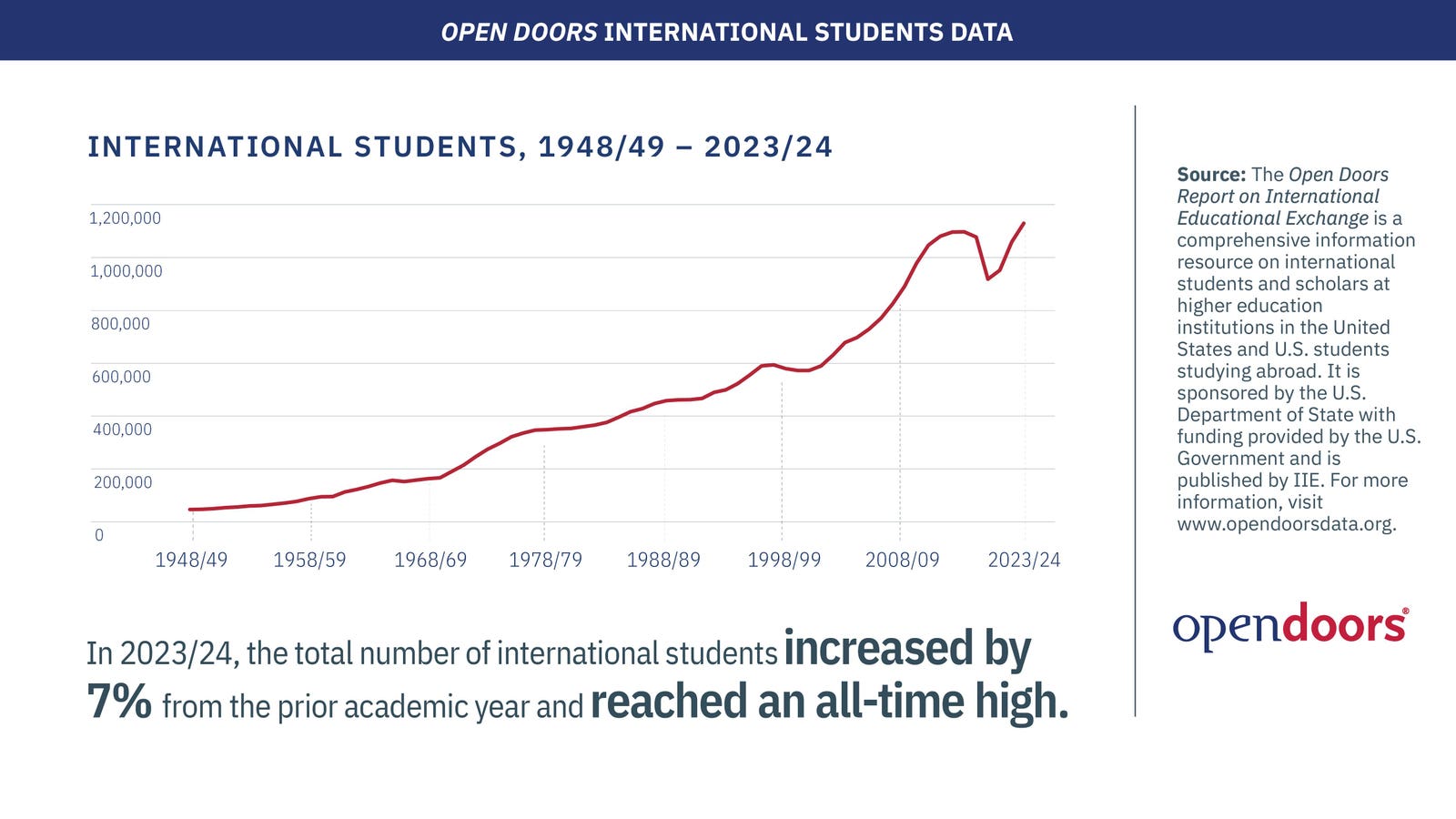 U.S. Hosts Record 1.12 Mln International Students, Adding $50 Bln To Economy