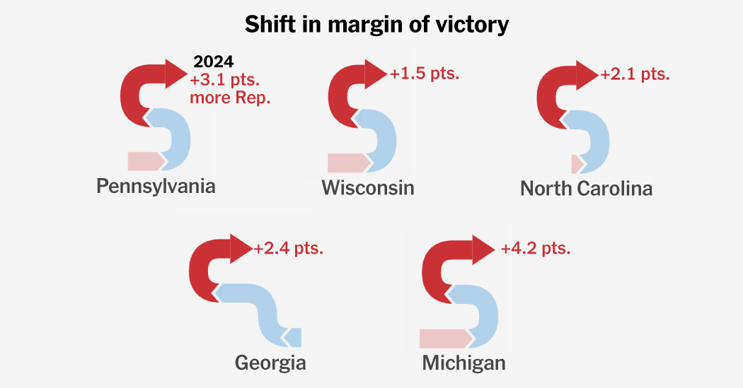 See the Voting Groups That Swung to the Right in the 2024 Vote