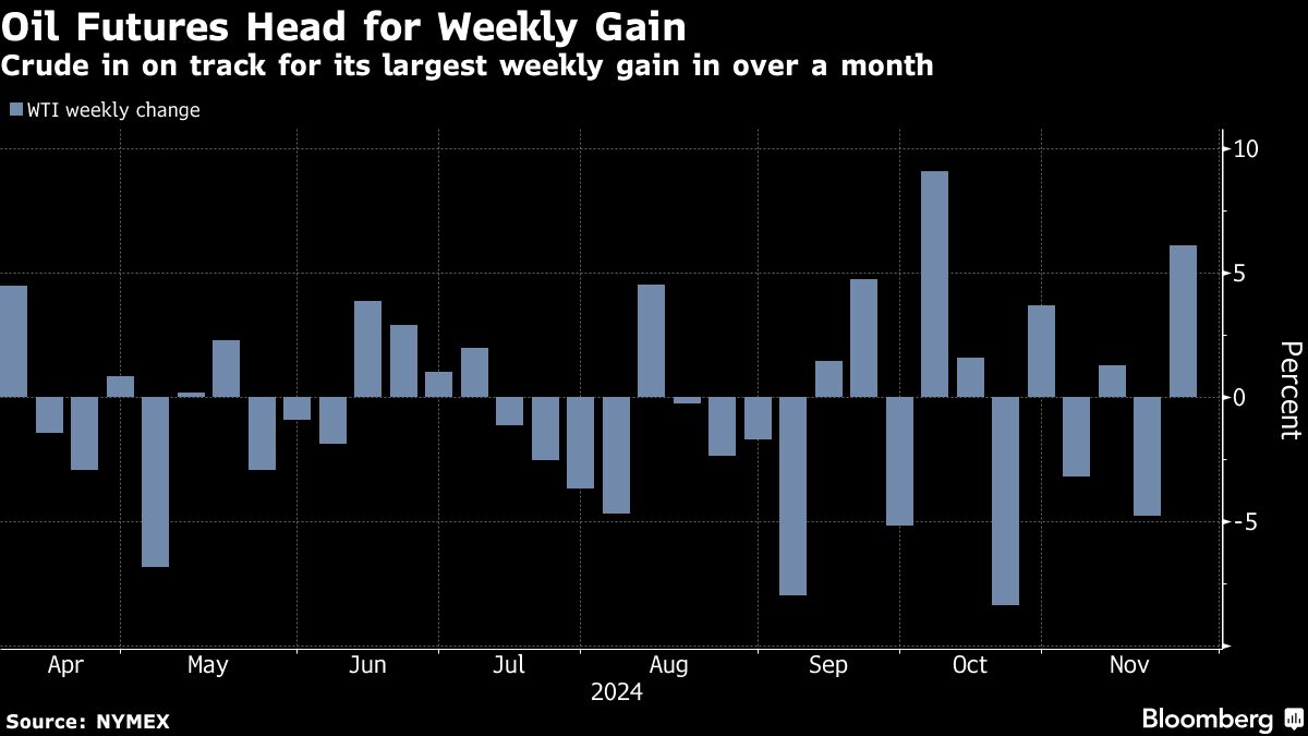 Oil Advances on Rising Geopolitical Tensions From Iran, Russia