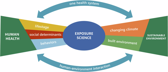 Environmental public health research at the U.S. Environmental Protection Agency: A blueprint for exposure science in a connected world
