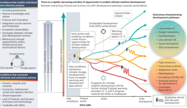 Pathways for urgent action towards climate resilient development