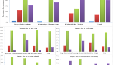 Perception of smallholder farmers about climate change and its impacts on crop production across agroecological zones of the Gassera District, Southeastern Ethiopia