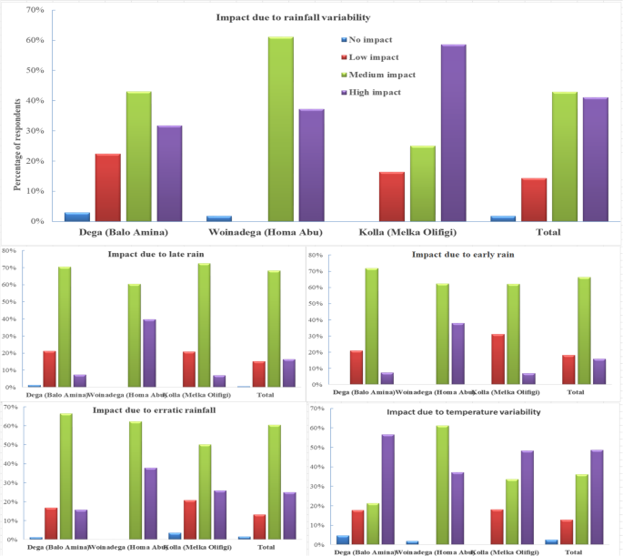 Perception of smallholder farmers about climate change and its impacts on crop production across agroecological zones of the Gassera District, Southeastern Ethiopia
