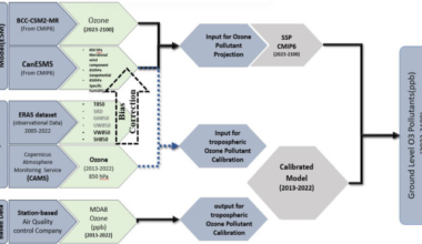 Concurrent heat stress and air pollution episodes by considering future projection of climate change