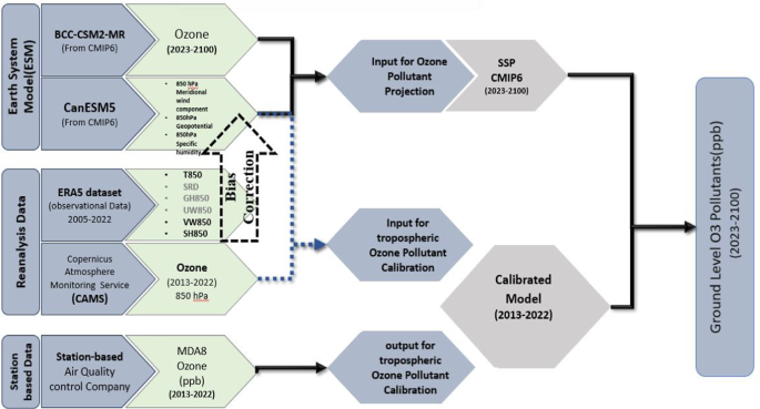Concurrent heat stress and air pollution episodes by considering future projection of climate change
