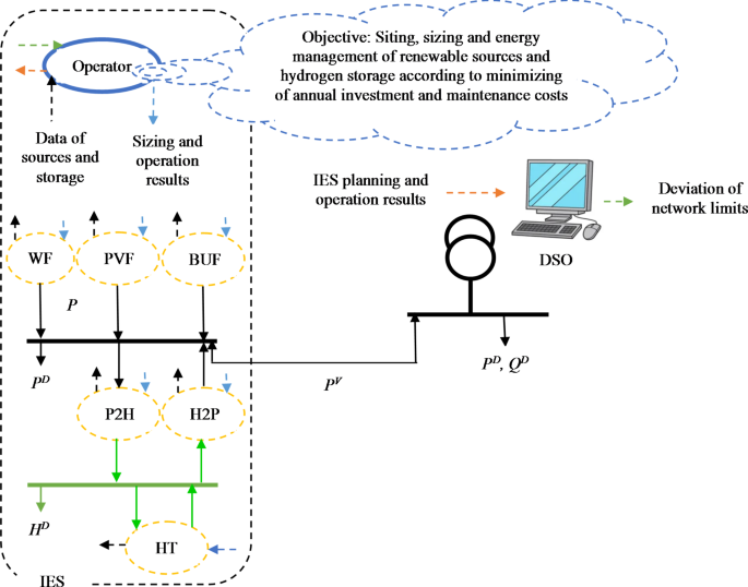 Stochastic economic sizing and placement of renewable integrated energy system with combined hydrogen and power technology in the active distribution network