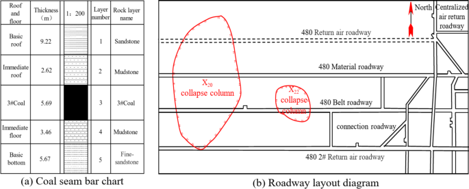 Failure characteristics and control technology of surrounding rock during roadway passing collapse column
