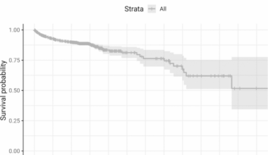 Survival analysis shows tuberculosis patients with silicosis experience earlier mortality and need employer-led care models in occupational settings in India
