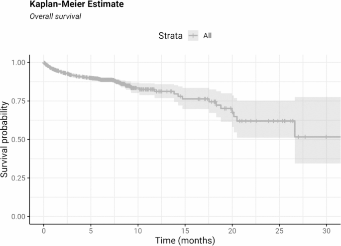 Survival analysis shows tuberculosis patients with silicosis experience earlier mortality and need employer-led care models in occupational settings in India