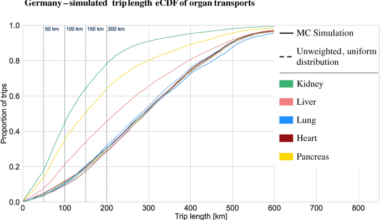 Evaluation of the advanced air mobility potential for organ transplantation in Austria and Germany