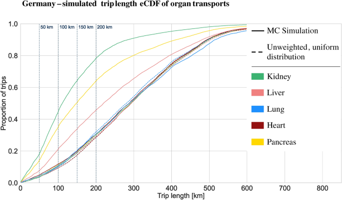 Evaluation of the advanced air mobility potential for organ transplantation in Austria and Germany