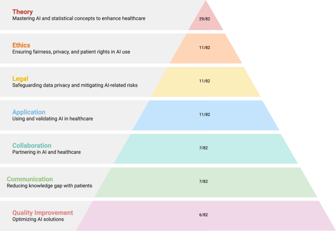 Developing a Canadian artificial intelligence medical curriculum using a Delphi study