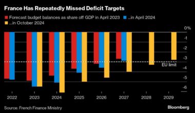 S&P Sticks With France Rating in Reprieve for Prime Minister