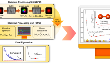 Photon Qubits Challenge AI, Enabling More Accurate Quantum Computing Without Error-Correction Techniques