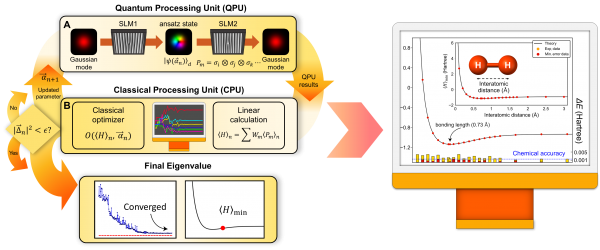 Photon Qubits Challenge AI, Enabling More Accurate Quantum Computing Without Error-Correction Techniques
