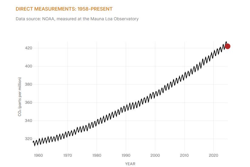 <span>A screenshot taken on November 22, 2024 of a chart by NASA showing a rise in atmospheric CO2 concentrations over the last 80 years</span><div><span>Manon JACOB</span></div>