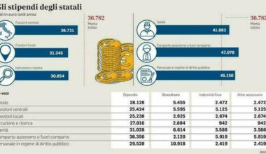 Statali, meno vincoli a turnover polizia e comunali. Si studia modifica a blocco parziale assunzioni