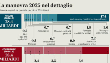 i nuovi importi (per effetto di inflazione e rivalutazione)